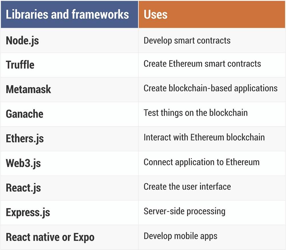 Libraries and frameworks